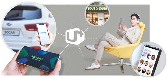 LG유플러스의 구독 서비스 ‘구독콕’은 각 분야 선도 사업자과 제휴를 통해 매달 11가지의 혜택 중 하나를 제공한다. 네이버플러스 멤버십·밀리의 서재 구독권·쿠팡이츠 할인권 등이 있다.