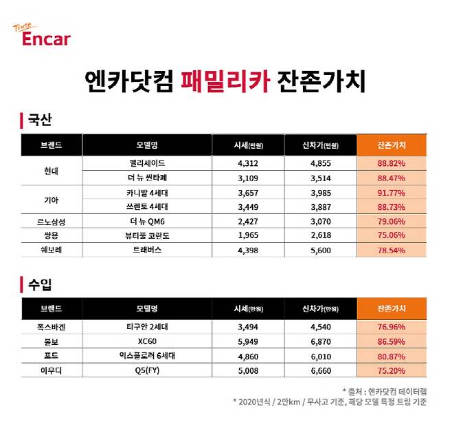 잔존가치 조사 [자료 출처=엔카닷컴]