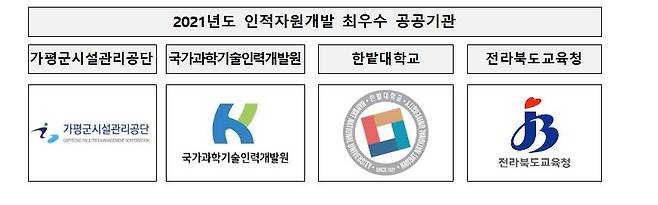 2021년도 인적자원개발 최우수 공공기관 [교육부 제공. 재판매 및 DB 금지]