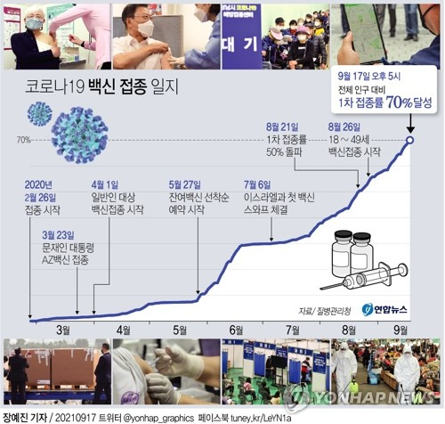 [그래픽] 코로나19 백신 접종 일지 (서울=연합뉴스) 장예진 기자 = 국내 신종 코로나바이러스 감염증(코로나19) 백신 1차 접종률이 17일 70%를 돌파했다.
   국내에서 백신 접종이 시작된 지난 2월 26일 이후 204일째 기록이다.
    jin34@yna.co.kr
    페이스북 tuney.kr/LeYN1 트위터 @yonhap_graphics