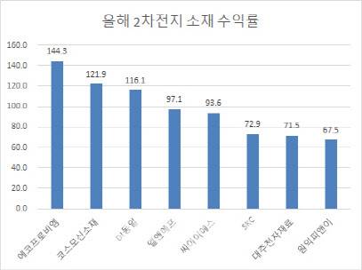단위=%. 자료=마켓포인트