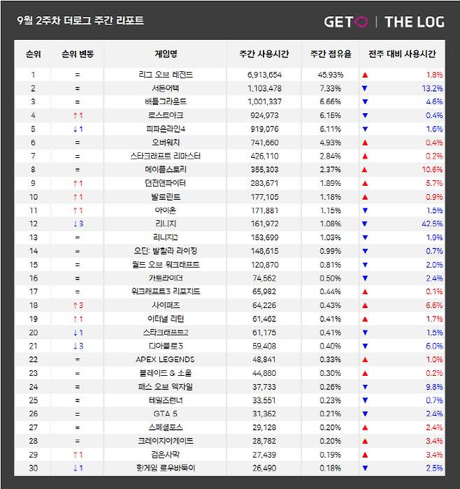 9월 2주차 전국 PC방 이용시간 순위. 더로그 제공