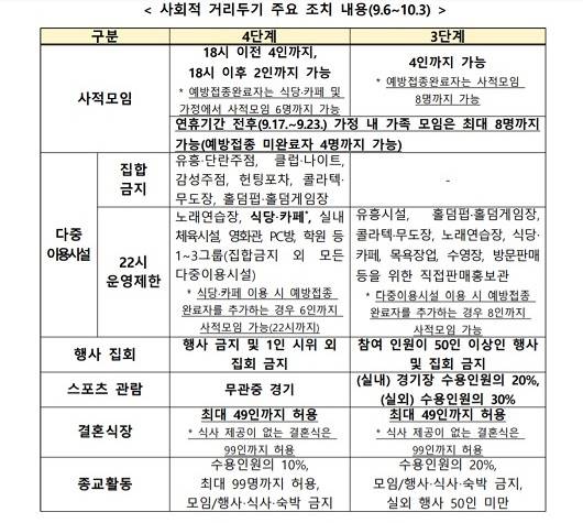 사회적 거리두기 주요 조치 내용