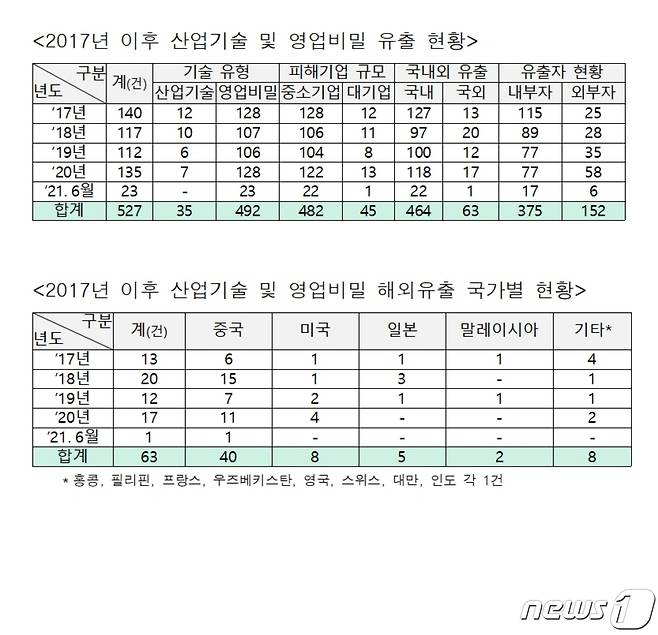 2017년 이후 국내기업 산업기술과 영업비밀 유출 현황.© 뉴스1