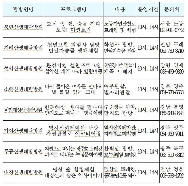 생태탐방원별 대표 프로그램. 자료 국립공원공단