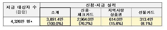 코로나 상생 국민지원금 지급현황 [행정안전부 제공. 재판매 및 DB 금지]