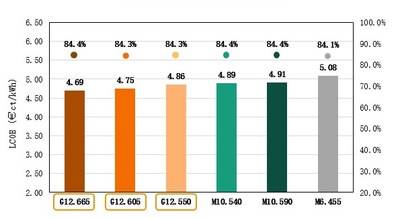 Figure II: Calculation results of LCOE (PRNewsfoto/Trina Solar Co., Ltd)