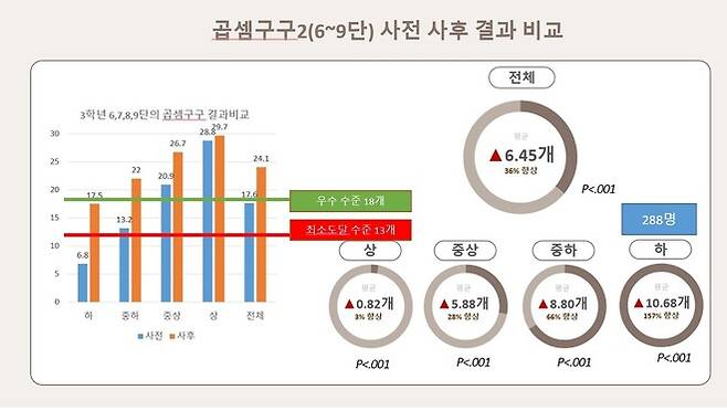 연산 유창성 프로젝트에 참여한 초등학교 3학년 학생이 참여 전·후 1분 동안 곱셈 30개 문항을 푼 문항 개수 비교.