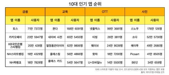 10대 청소년 분야별 인기 앱 순위 및 사용자 수. [출처 와이즈앱·리테일·굿즈]