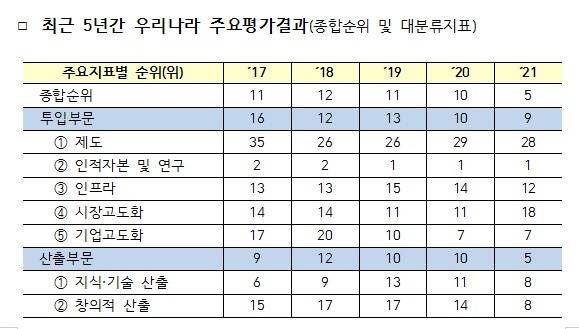 최근 5년간 우리나라 주요평가결과(종합순위 및 대분류지표) © 뉴스1