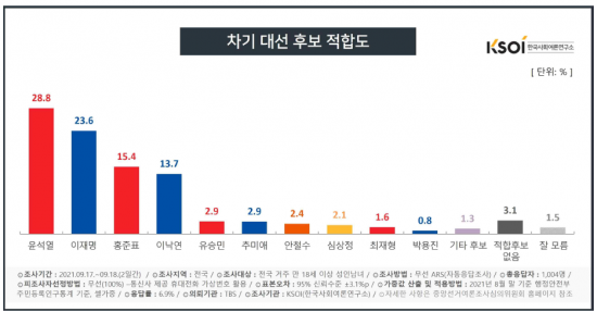 제공=한국사회여론연구소