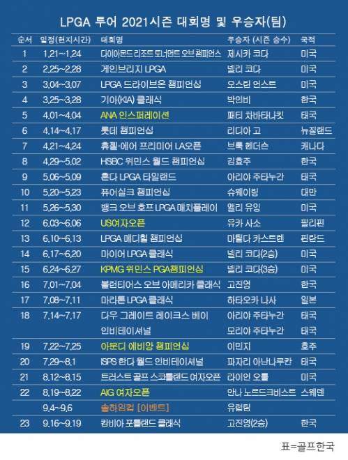 미국여자프로골프(LPGA) 투어 2021시즌 우승자 명단. 고진영 프로, 캄비아 포틀랜드 클래식 우승. 표=골프한국