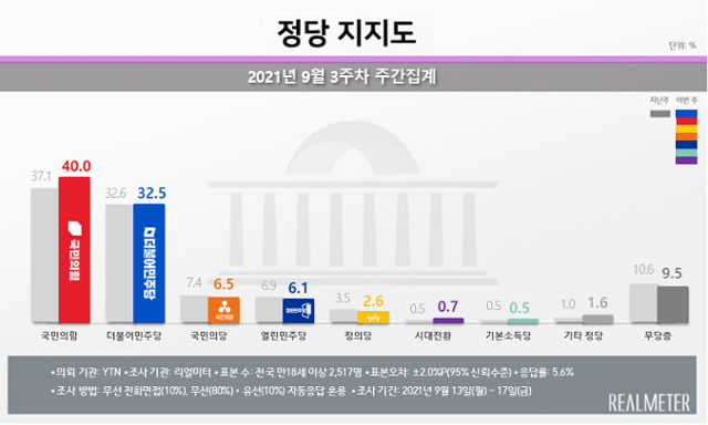 리얼미터 정당지지도 여론조사 추이