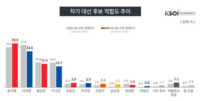 한국사회여론연구소 차기 대선후보 적합도 여론조사 추이