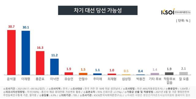 한국사회여론연구소 차기 대선후보 당선가능성 여론조사 결과