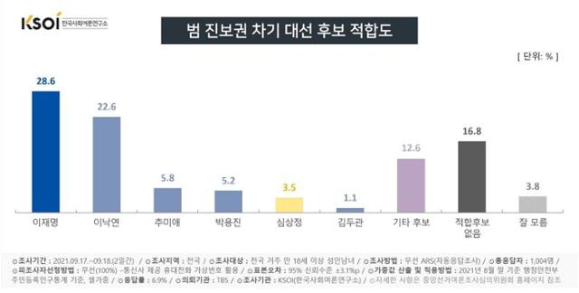 한국사회여론연구소 범 진보권 차기 대선후보 적합도 여론조사 결과