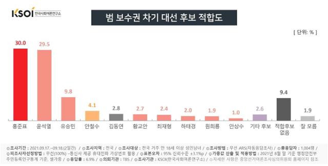 한국사회여론연구소 범 보수권 차기 대선후보 적합도 여론조사 결과