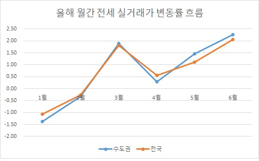 한국부동산원 2021년 월간 전세 실거래가 변동률 흐름 자료.