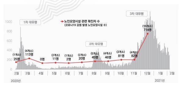 [서울=뉴시스] 전국 신규 확진자 추이와 월별 노인요양시설 관련 확진자 수. (사진=서울연구원 제공) 2021.09.20. photo@newsis.com  *재판매 및 DB 금지