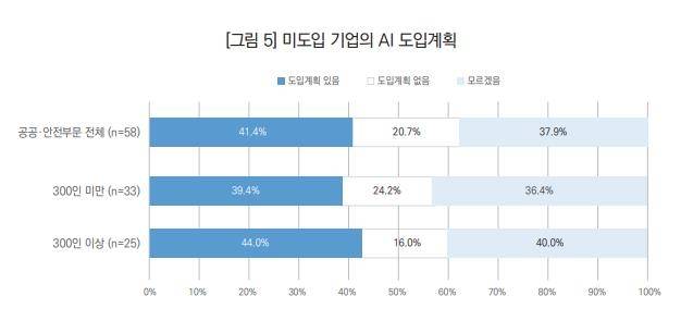 미도입 기업의 AI 도입계획 [KISDI 보고서 캡처. 재판매 및 DB 금지]