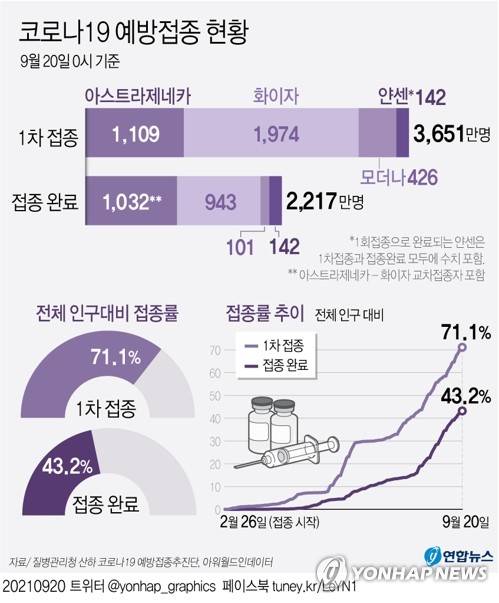 [그래픽] 코로나19 예방접종 현황 (서울=연합뉴스) 김토일 기자 = 20일 코로나19 예방접종대응추진단에 따르면 이날 0시 기준 국내 누적 1차 접종자는 3천650만5천121명으로 전체 인구(작년 12월 기준 5천134만9천116명)의 71.1%에 해당한다.
    kmtoil@yna.co.kr
    페이스북 tuney.kr/LeYN1 트위터 @yonhap_graphics