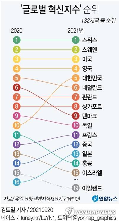 [그래픽] '글로벌 혁신지수' 순위 (서울=연합뉴스) 김토일 기자 = 한국이 유엔 산하 세계지식재산기구(WIPO)가 20일 발표한 '글로벌 혁신지수' 평가에서 역대 최고인 5위에 올랐다. 
    kmtoil@yna.co.kr
    페이스북 tuney.kr/LeYN1 트위터 @yonhap_graphics