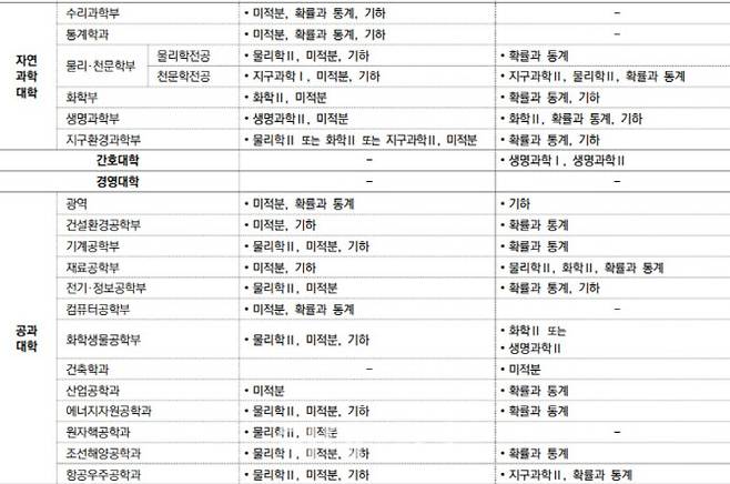 서울대가 2024학년도 입학전형 예고사항을 통해 공개한 학과별 권장과목.