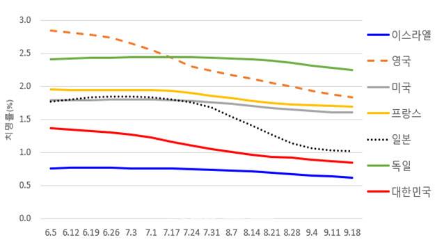 주요 7개국 주간 누적 치명률 변화(’21.6.5.∼’21.9.18., WHO)