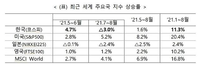 /금융위원회  올해 각 기간의 세계 주요국 증시 지수 등락률. 금융위원회는 공매도 재개 이후 2개월 간은 코스피 상승률이 다른 주요국 증시 지수 상승률을 웃돌았고, 올해 전체적으로도 지수 상승률이 다른 나라 대비 낮은 편이라고 단정하기 어렵다고 했다.