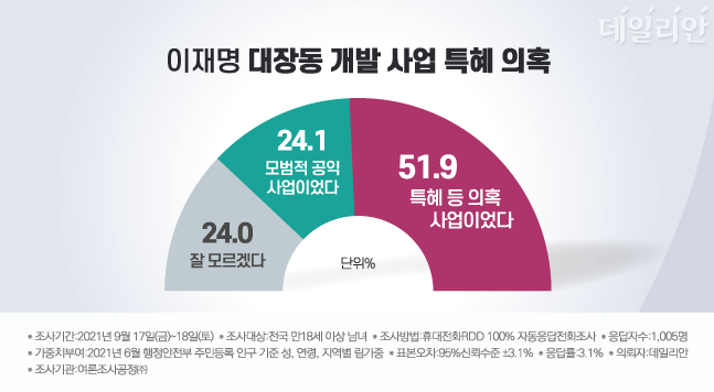 '이재명 지사가 성남시장 재직 시 진행했던 성남시 대장동 개발 사업에 대해 응답자의 51.9%가 '특혜 등 의혹 사업'이라고 판단했다. ⓒ데일리안 박진희 그래픽디자이너