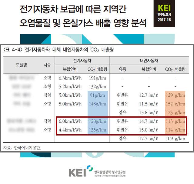 1세대 전기자동차와 같은 모델 내연기관차의 이산화탄소 배출량 비교표. 일부 차종의 경우 내연기관차보다 온실가스를 많이 배출한다는 조사 결과를 볼 수 있습니다. 자료: 한국환경정책평가연구원, 한국에너지공단