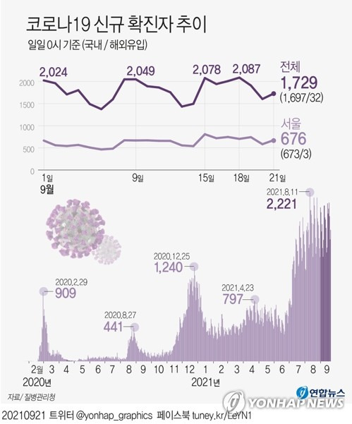 [그래픽] 코로나19 신규 확진자 추이 (서울=연합뉴스) 장예진 기자 = jin34@yna.co.kr