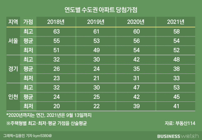 여경희 부동산114 리서치팀 수석연구원은 "올해 서울에서 가점 변동이 없는 이유는 현재까지 분양된 아파트 가운데 선호지역에서 공급된 물량이 적기 때문"이라고 분석했다.