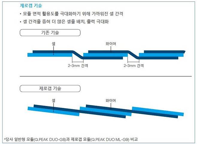 한화큐셀 퀀텀 듀오 Z 기술 설명. [자료:한화큐셀]