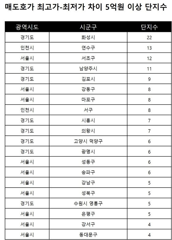 출처 = 네이버 부동산