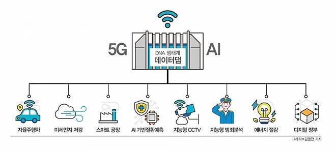 데이터댐 개념도. /자료=과기정통부, 그래픽=김영찬 기자