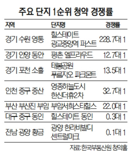 9월 14일 청약 접수 주요 단지 경쟁률./서울경제DB