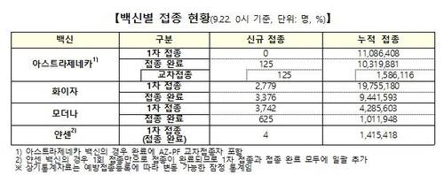 [코로나19 예방접종대응추진단 제공. 재판매 및 DB금지]