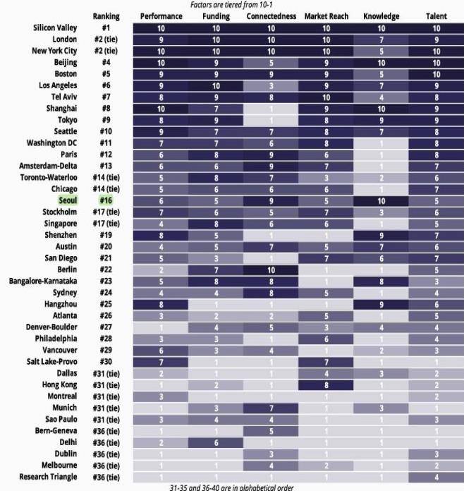 스타트업 지놈 보고서 글로벌창업도시 1∼40위 [서울시 제공. 재판매 및 DB 금지]