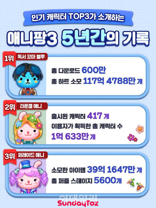 애니팡3 5주년 그래프 (자료=선데이토즈)