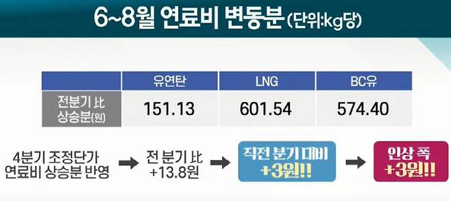 6~8월 연료비 변동분 기반 인상 결정 과정.