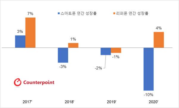 자료=카운터포인트리서치