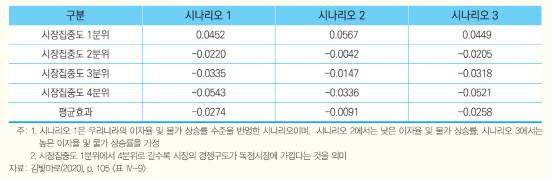 시장 집중도에 따른 법인세 귀착효과 비교. (이미지=한국조세재정연구원)
