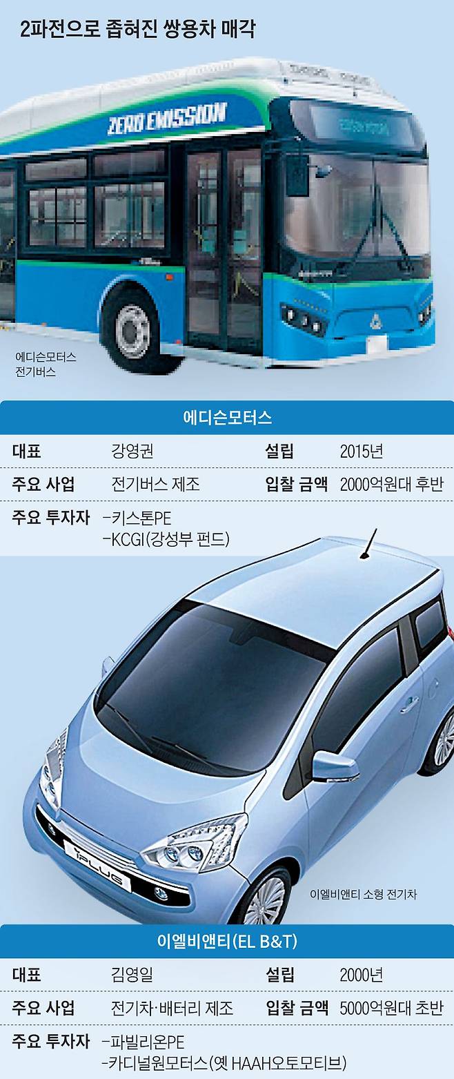 2파전으로 좁혀진 쌍용차 매각