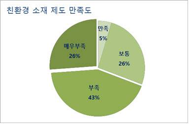 그린플라스틱연합이 연합사 및 코리아팩 전시 참여자들을 대상으로 실시한 친환경 인증 및 정부 정책 만족도 설문조사 결과. <그린플라스틱연합 제공>
