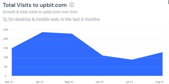 5월 이후 하락세가 지속됐던 업비트 월 방문자 수는 8월 다시 반등했다./ 사진=시밀러웹