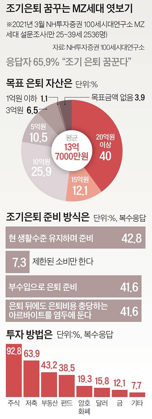 조기은퇴 꿈꾸는 MZ세대 엿보기
