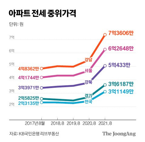 아파트 전세 중위 가격 그래픽 이미지. [자료제공=KB국민은행 리브부동산]