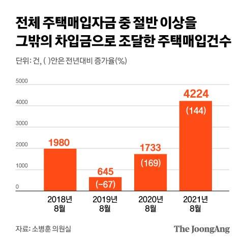 전체 주택매입자금 중 절반 이상을 그밖의 차입금으로 조달한 주택매입건수. 그래픽=차준홍 기자 cha.junhong@joongang.co.kr