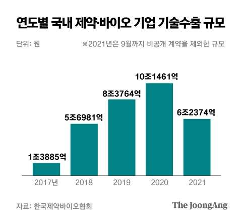연도별 국내 제약·바이오 기업 기술수출 규모. 그래픽 박경민 기자